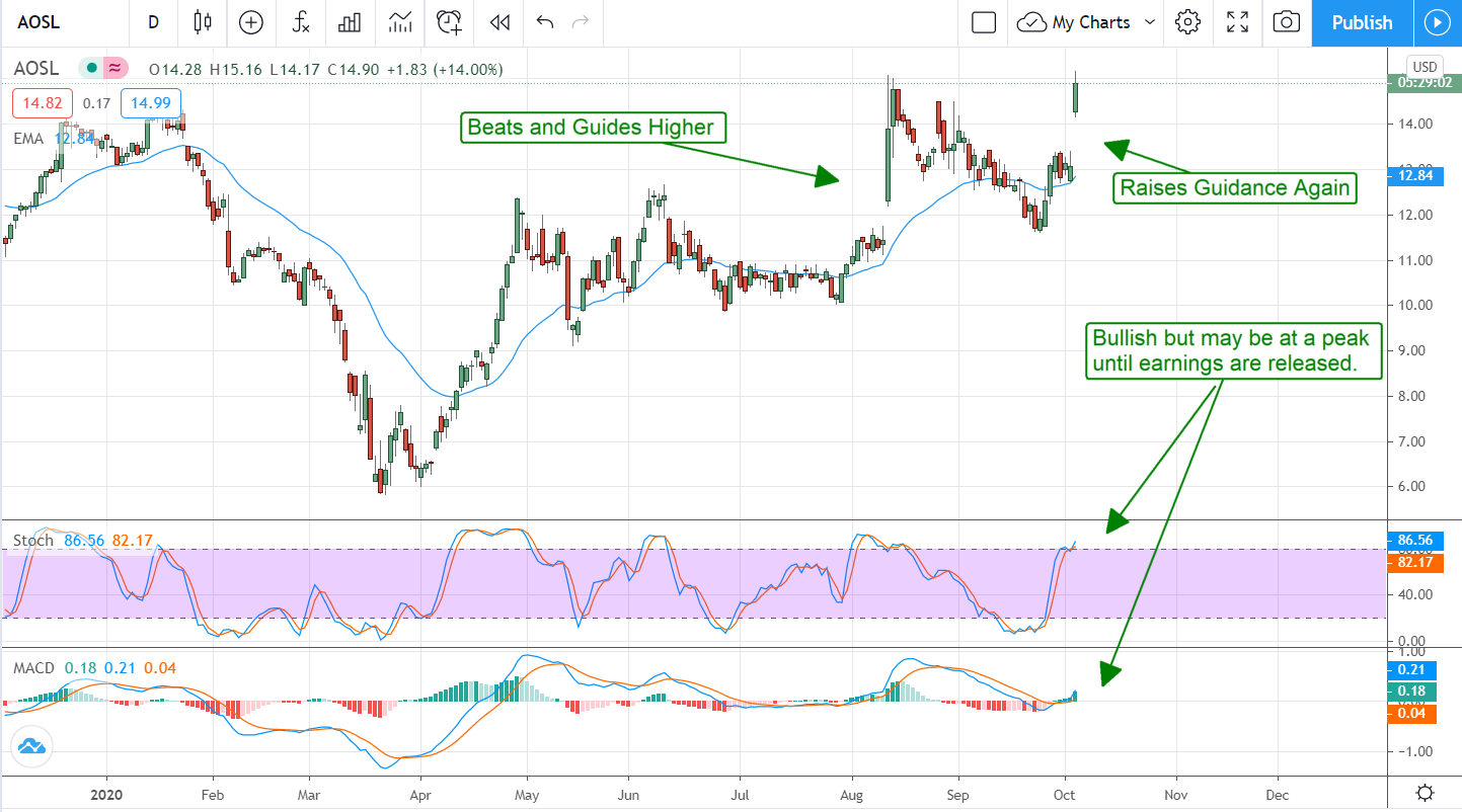 Alpha And Omega Semiconductor (NASDAQ:AOSL) Ups Guidance, Again